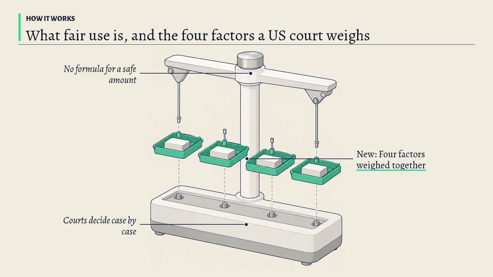 Illustration: A balance scale with four separate weighing pans in a row; the green pans stand for the four factors a court weighs in a fair use question.