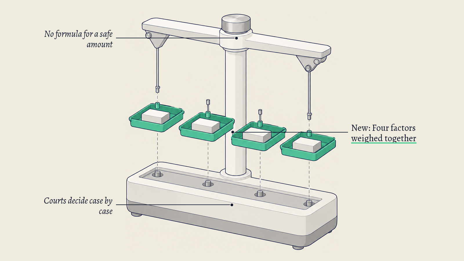 Illustration: A balance scale with four separate weighing pans in a row; the green pans stand for the four factors a court weighs in a fair use question.