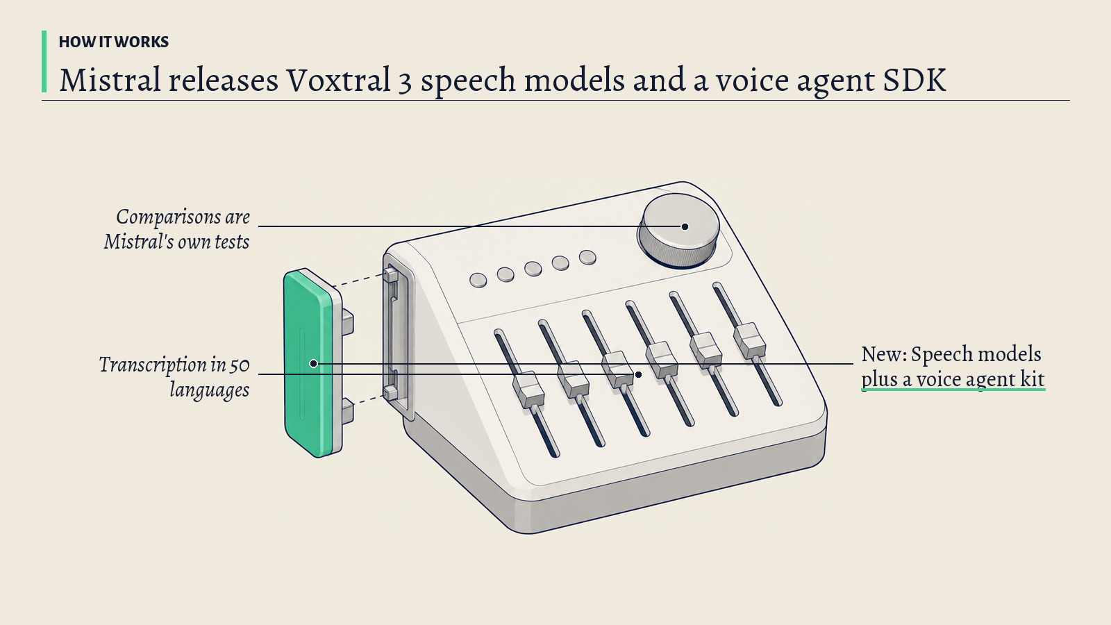 Illustration: A desktop audio mixing unit with faders and a dial; its green clip-on module stands for the voice agent kit added to the speech models.
