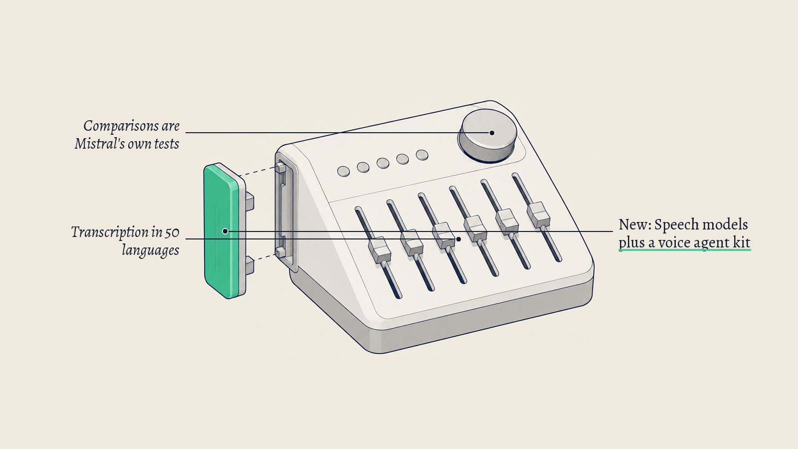 Illustration: A desktop audio mixing unit with faders and a dial; its green clip-on module stands for the voice agent kit added to the speech models.