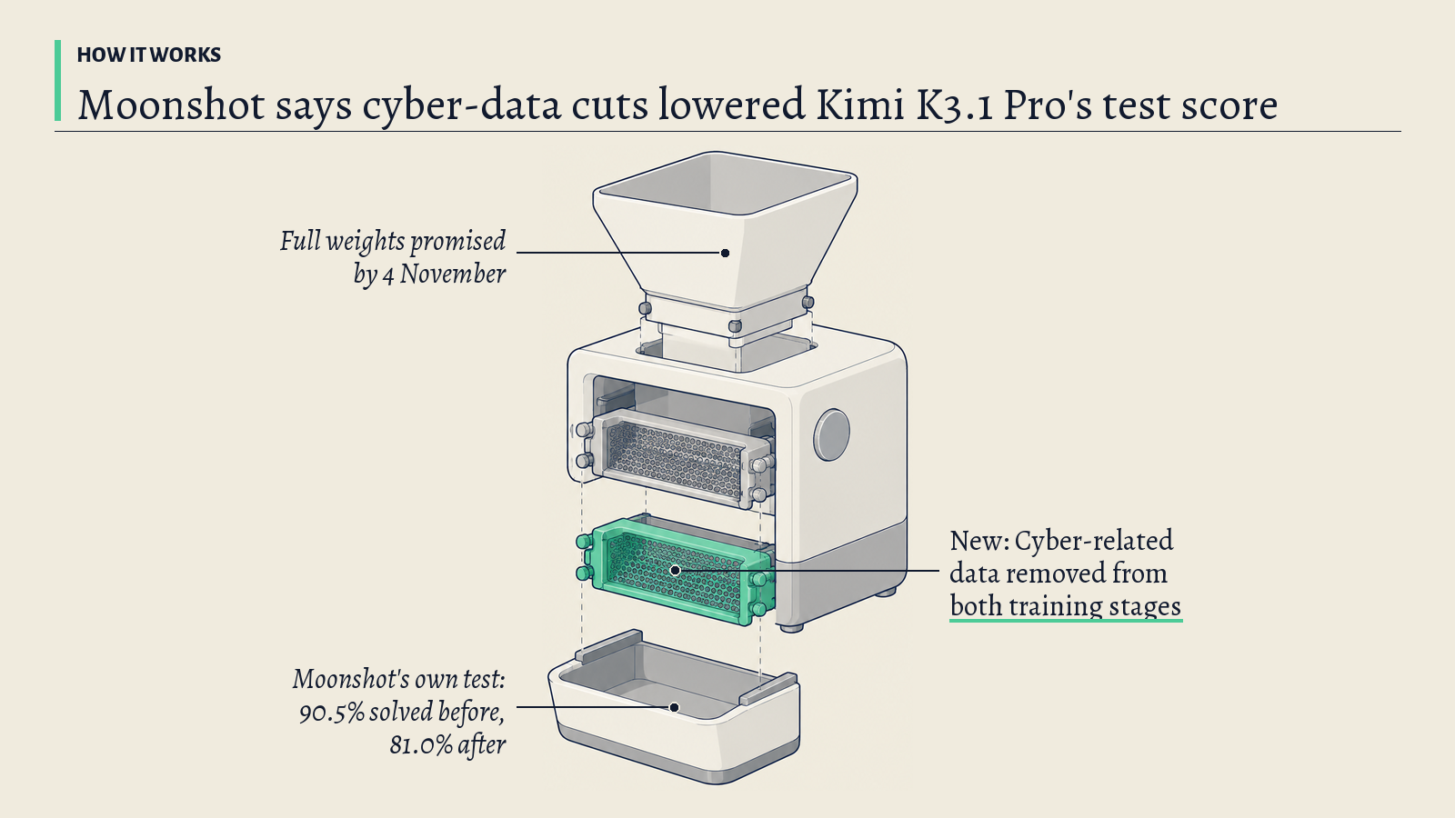 Illustration: A bench-top sorting machine with a hopper and stacked sieve gates; its green gate stands for cyber-related data being filtered out of training.