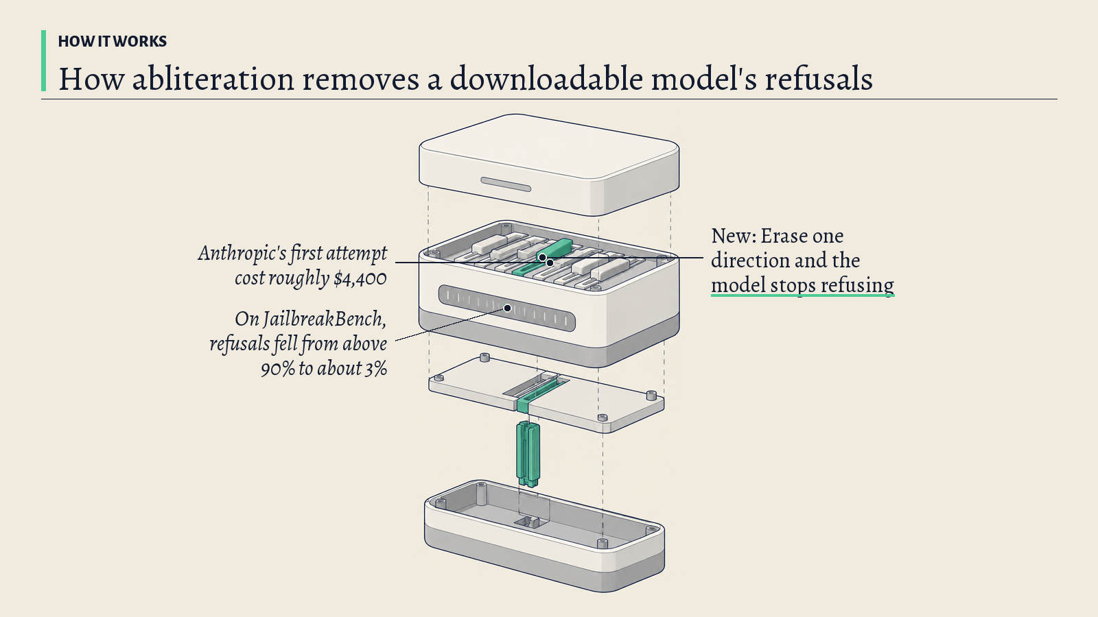 Illustration: A signal-filter unit with a row of slider channels; its one green channel stands for the single direction that refusal depends on.