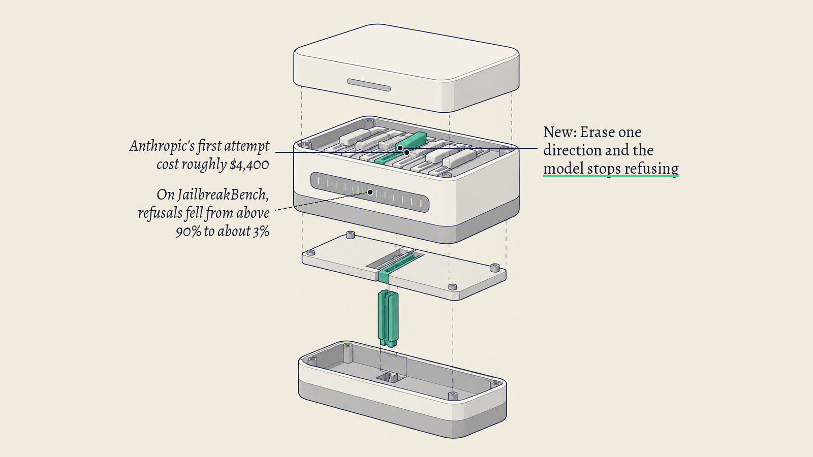 Illustration: A signal-filter unit with a row of slider channels; its one green channel stands for the single direction that refusal depends on.