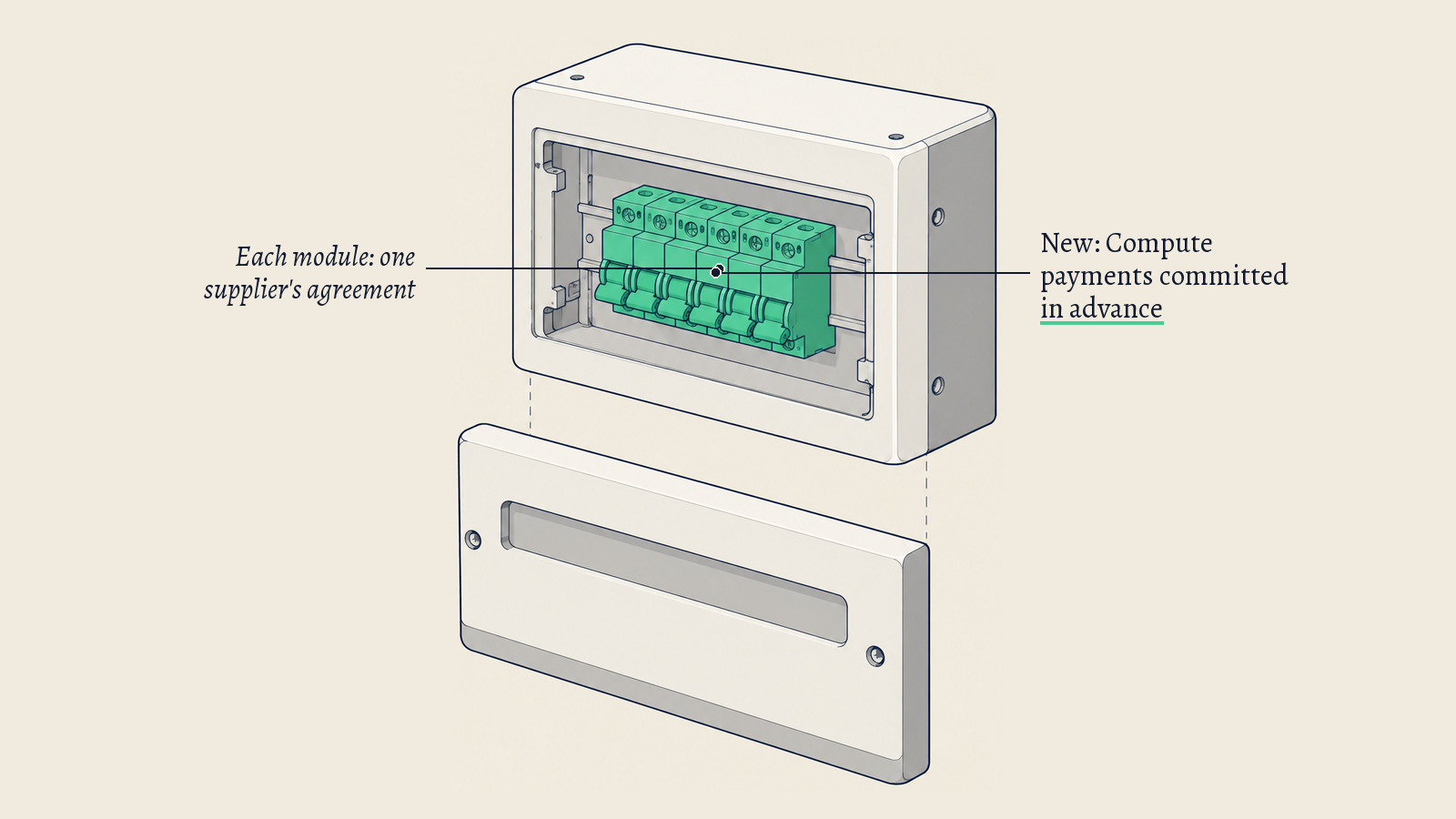 Illustration: A wall-mounted distribution board with a row of sealed breaker modules; the green locked modules stand for compute capacity Anthropic has committed to pay for in advance.