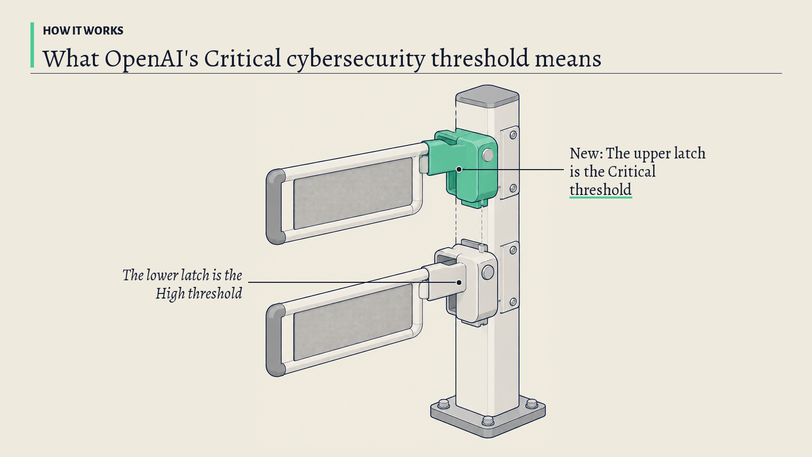 Illustration: A metal safety gate with two latches on one post; the green upper latch stands for the Critical cybersecurity threshold, above the lower High one.