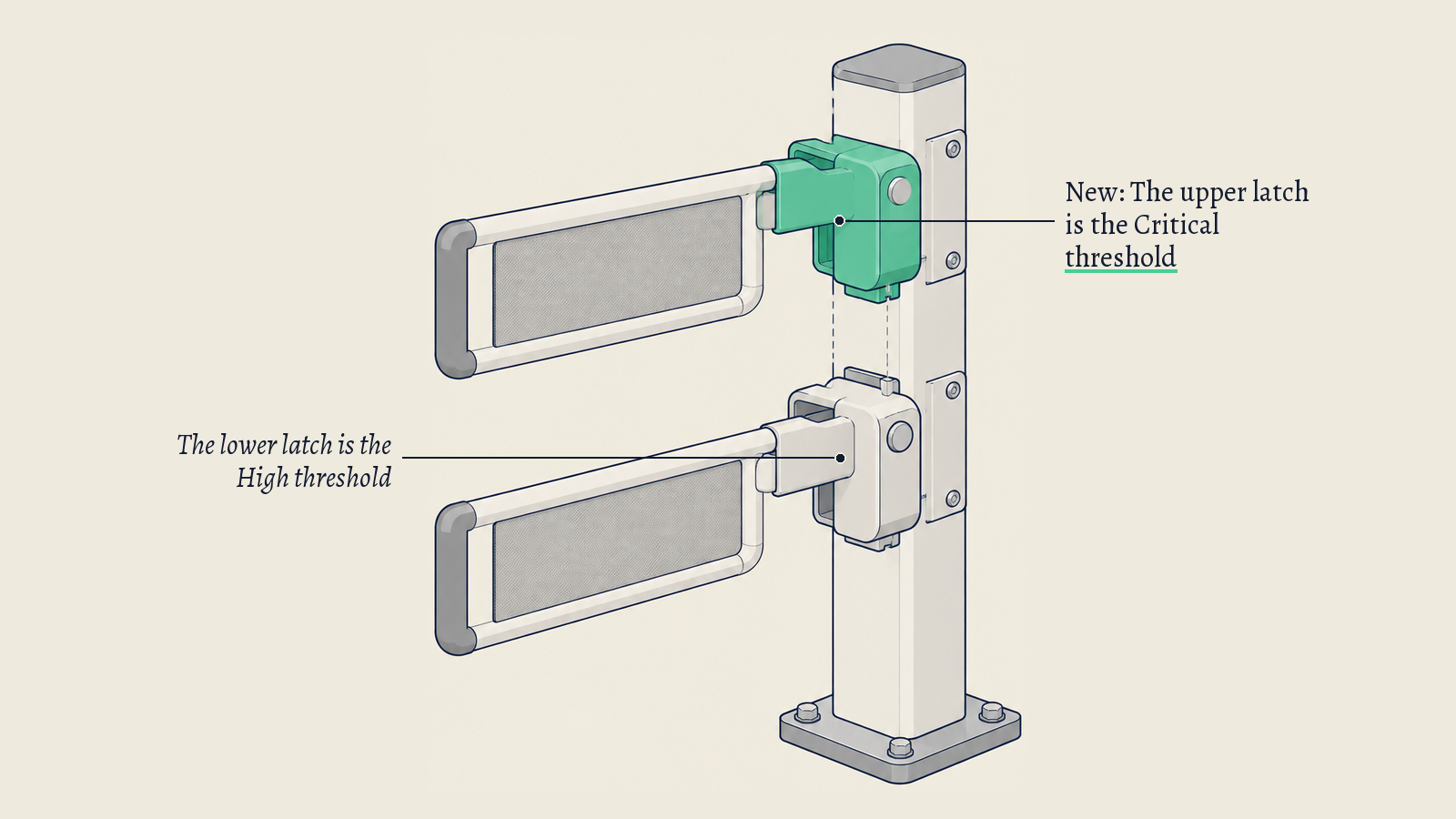Illustration: A metal safety gate with two latches on one post; the green upper latch stands for the Critical cybersecurity threshold, above the lower High one.
