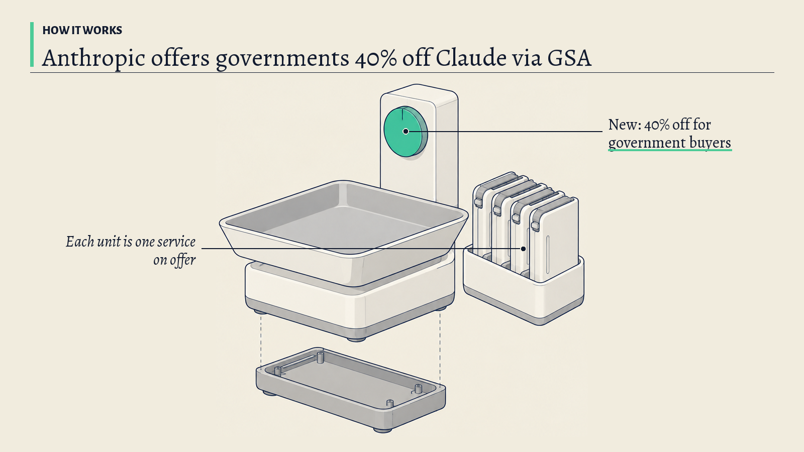 Illustration: A bench scale with a rack of sealed units beside it; its green price dial stands for the 40% government discount.