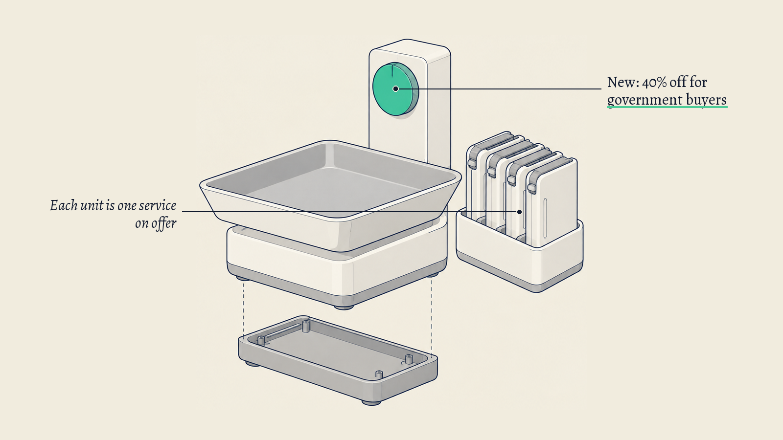 Illustration: A bench scale with a rack of sealed units beside it; its green price dial stands for the 40% government discount.