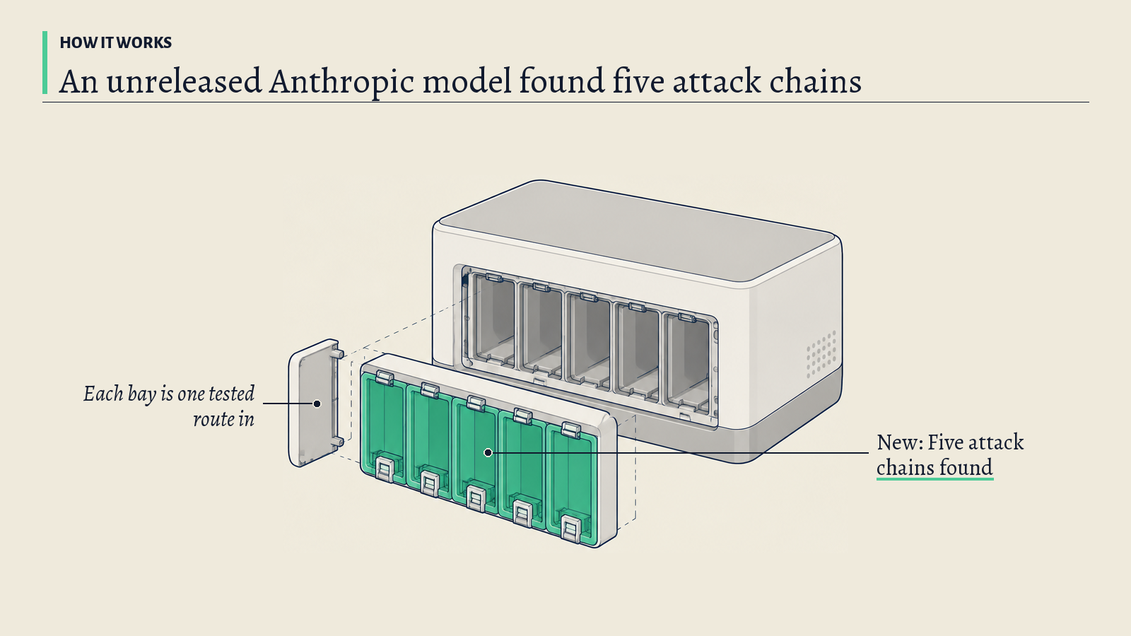 Illustration: A sealed inspection cabinet with a row of test bays; its green bays stand for the five attack chains the unreleased model found.