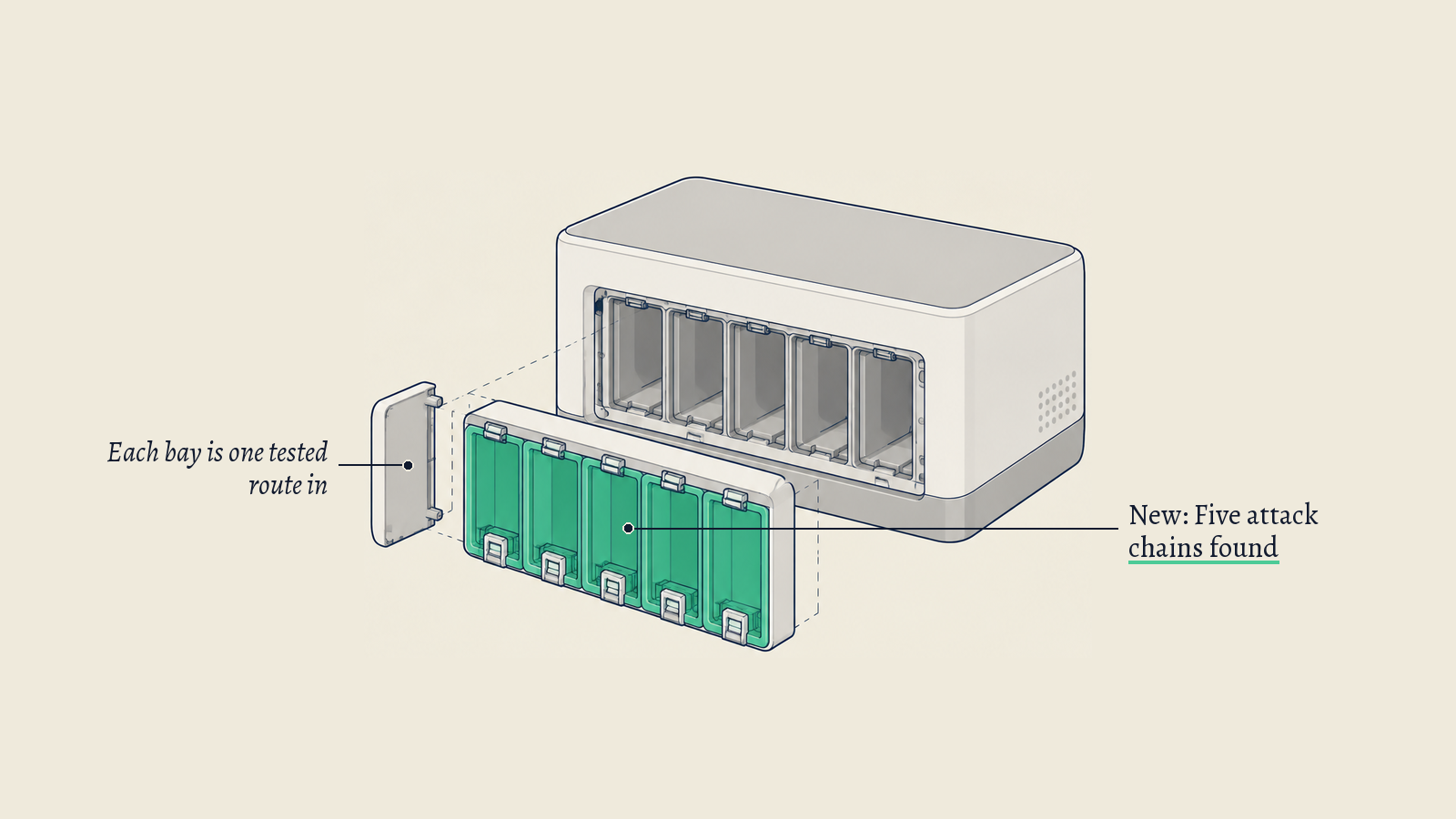 Illustration: A sealed inspection cabinet with a row of test bays; its green bays stand for the five attack chains the unreleased model found.
