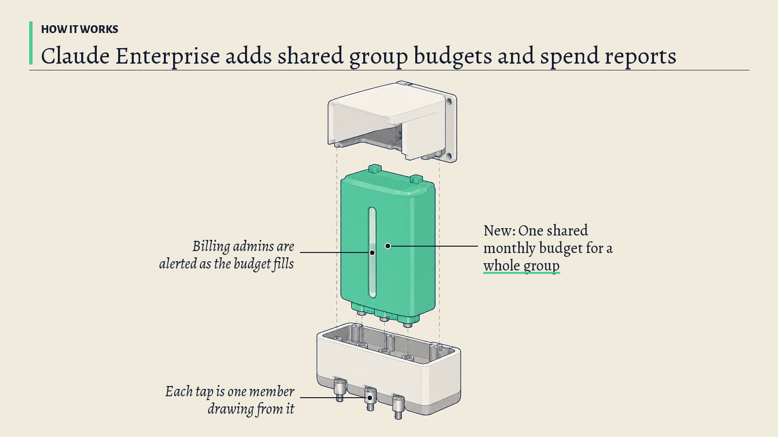 Illustration: A wall-mounted storage tank with three small taps; its green central reservoir stands for one shared monthly budget that a group draws on.
