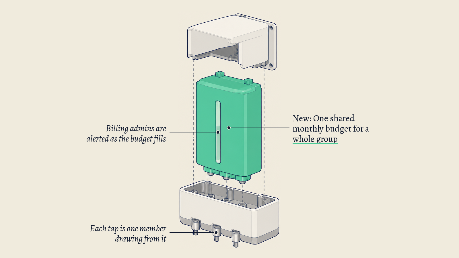 Illustration: A wall-mounted storage tank with three small taps; its green central reservoir stands for one shared monthly budget that a group draws on.