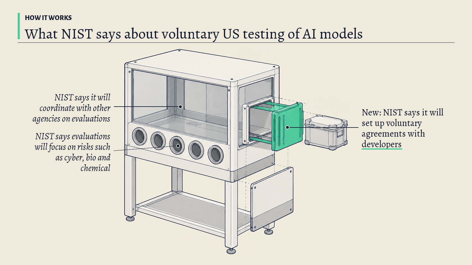 Illustration: A glass-walled inspection chamber; its green hatch stands for a developer handing a model over for testing under a voluntary arrangement NIST describes.