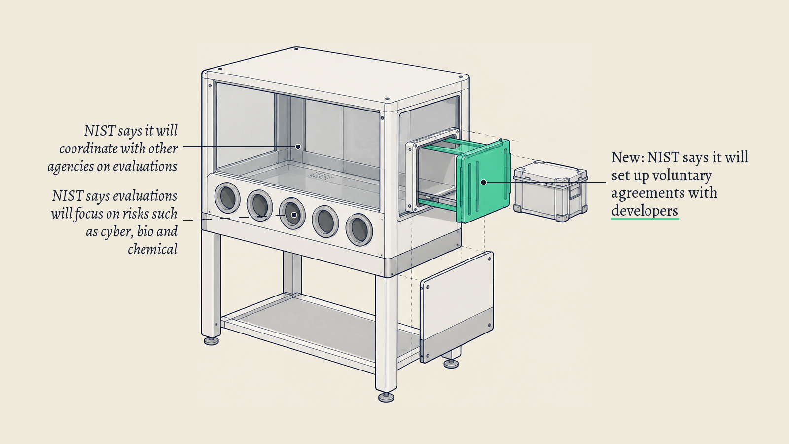 Illustration: A glass-walled inspection chamber; its green hatch stands for a developer handing a model over for testing under a voluntary arrangement NIST describes.